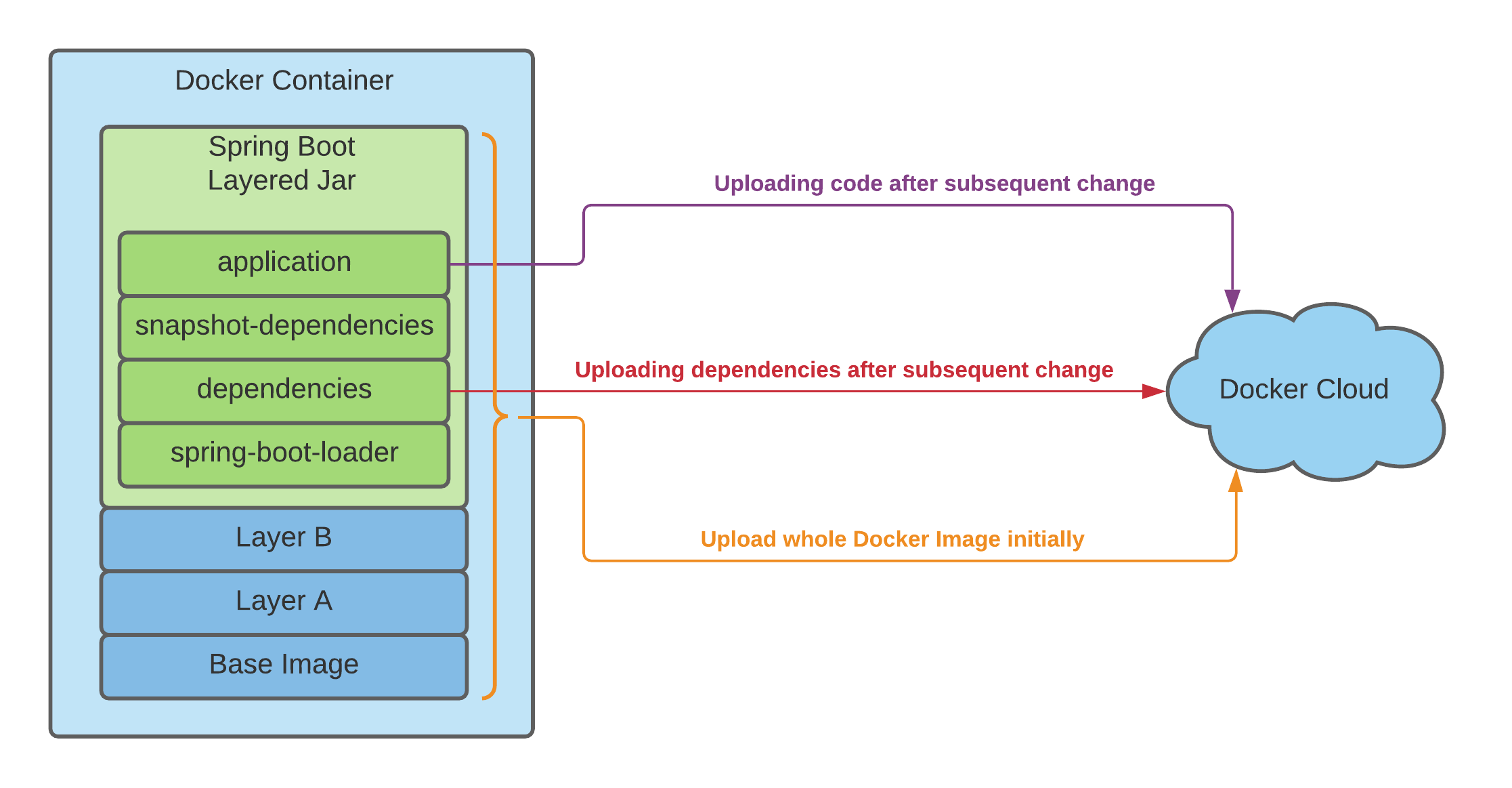 Layered JARs in Docker using Spring Boot